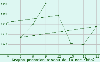 Courbe de la pression atmosphrique pour Nioro Du Sahel