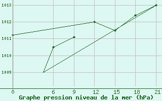 Courbe de la pression atmosphrique pour Bejaia