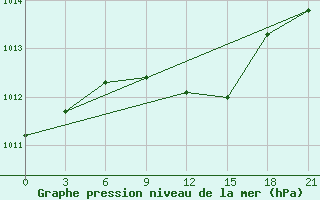 Courbe de la pression atmosphrique pour Pacelma