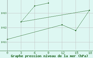 Courbe de la pression atmosphrique pour Baghdad