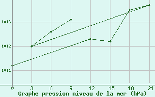 Courbe de la pression atmosphrique pour Orsa