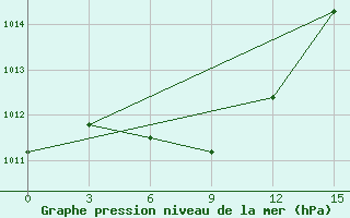 Courbe de la pression atmosphrique pour Simanovsk