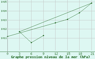 Courbe de la pression atmosphrique pour Zhangwu