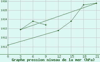 Courbe de la pression atmosphrique pour Tbilisi