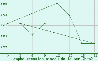 Courbe de la pression atmosphrique pour Presidente Prudente