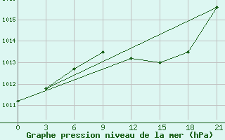 Courbe de la pression atmosphrique pour Arzew