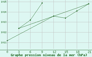 Courbe de la pression atmosphrique pour Cape Town - Portnet