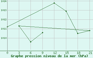 Courbe de la pression atmosphrique pour Presidente Prudente