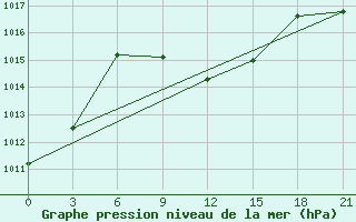 Courbe de la pression atmosphrique pour Erbent