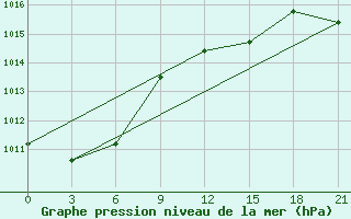 Courbe de la pression atmosphrique pour Sarlyk