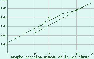 Courbe de la pression atmosphrique pour Kautokeino