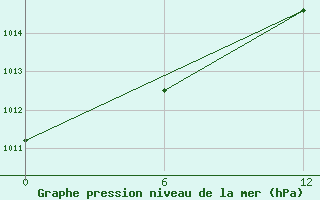 Courbe de la pression atmosphrique pour Olonec