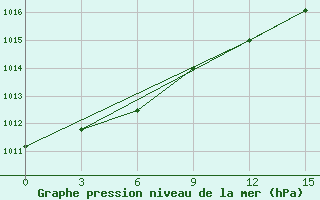 Courbe de la pression atmosphrique pour Kotel