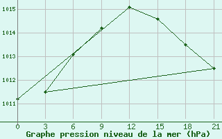 Courbe de la pression atmosphrique pour Arzamas