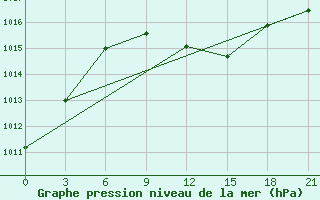 Courbe de la pression atmosphrique pour Sarny