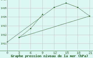 Courbe de la pression atmosphrique pour Fort Vermilion