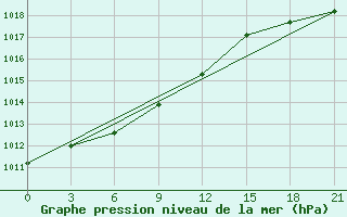 Courbe de la pression atmosphrique pour Nizhnyj Tagil