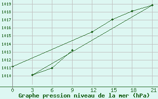 Courbe de la pression atmosphrique pour Belogorka