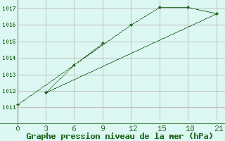 Courbe de la pression atmosphrique pour Krasnoscel