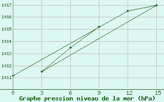 Courbe de la pression atmosphrique pour Bilibino