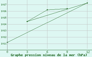 Courbe de la pression atmosphrique pour Kochki