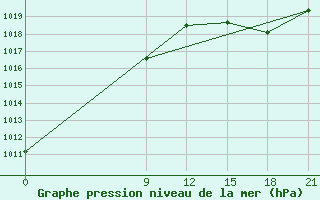 Courbe de la pression atmosphrique pour Las Flores Aerodrome