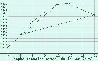 Courbe de la pression atmosphrique pour Jaksa