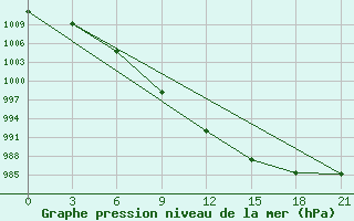 Courbe de la pression atmosphrique pour Krasnyy Kholm