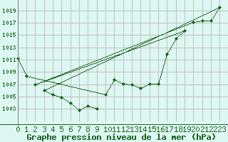 Courbe de la pression atmosphrique pour Cap Pertusato (2A)