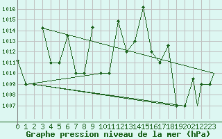 Courbe de la pression atmosphrique pour Iquitos