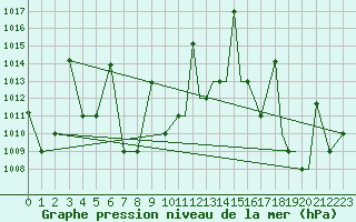 Courbe de la pression atmosphrique pour Iquitos