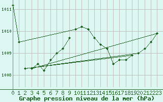 Courbe de la pression atmosphrique pour Brest (29)