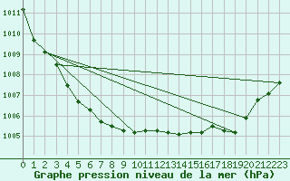 Courbe de la pression atmosphrique pour Aberdaron