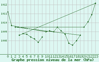 Courbe de la pression atmosphrique pour Dax (40)