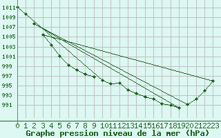 Courbe de la pression atmosphrique pour Fair Isle