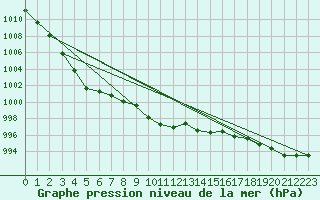 Courbe de la pression atmosphrique pour Altnaharra