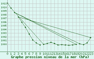 Courbe de la pression atmosphrique pour Trawscoed