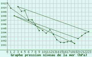 Courbe de la pression atmosphrique pour Cap Corse (2B)