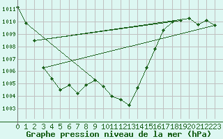 Courbe de la pression atmosphrique pour Nyon-Changins (Sw)