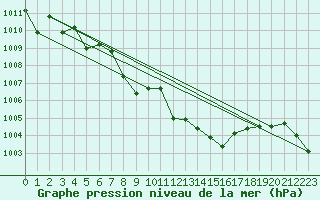 Courbe de la pression atmosphrique pour Reutte