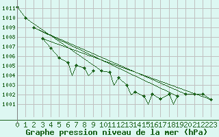 Courbe de la pression atmosphrique pour Brize Norton