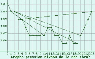 Courbe de la pression atmosphrique pour Meyrueis