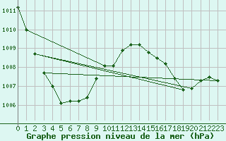 Courbe de la pression atmosphrique pour Orly (91)