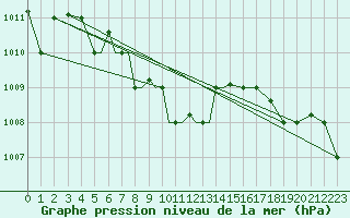 Courbe de la pression atmosphrique pour Petrozavodsk