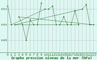 Courbe de la pression atmosphrique pour Gioia Del Colle