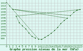 Courbe de la pression atmosphrique pour Culdrose