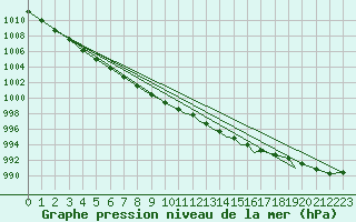 Courbe de la pression atmosphrique pour Shoream (UK)