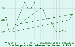 Courbe de la pression atmosphrique pour Al Hoceima