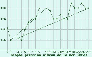 Courbe de la pression atmosphrique pour Kelibia