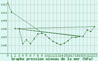 Courbe de la pression atmosphrique pour Le Luc - Cannet des Maures (83)